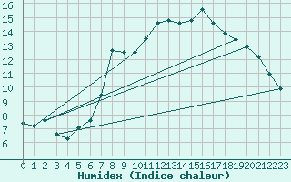 Courbe de l'humidex pour Gourdon (46)