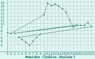 Courbe de l'humidex pour Crnomelj