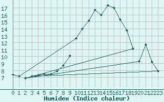 Courbe de l'humidex pour Pfullendorf