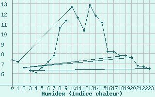 Courbe de l'humidex pour Roesnaes