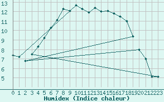 Courbe de l'humidex pour Dragsf Jard Vano