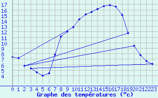 Courbe de tempratures pour Hohrod (68)