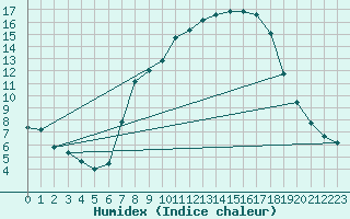 Courbe de l'humidex pour Hohrod (68)