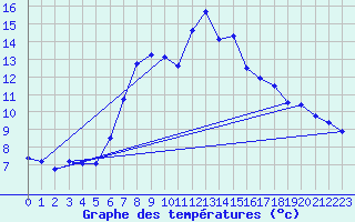 Courbe de tempratures pour Galtuer