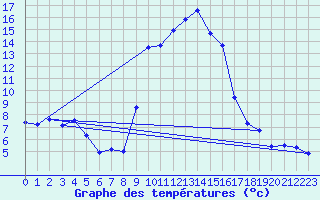 Courbe de tempratures pour Quenza (2A)