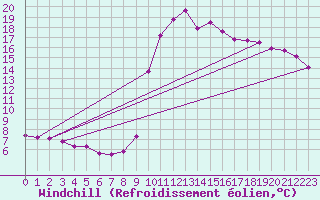 Courbe du refroidissement olien pour Ristolas (05)