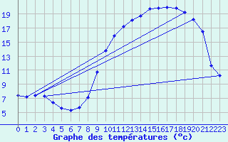 Courbe de tempratures pour Moutiers (89)