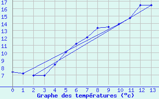 Courbe de tempratures pour Frosta