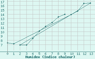 Courbe de l'humidex pour Frosta