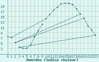 Courbe de l'humidex pour Giessen
