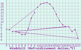 Courbe du refroidissement olien pour Mhleberg