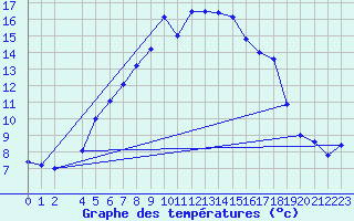 Courbe de tempratures pour Gaddede A