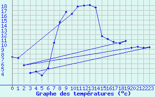 Courbe de tempratures pour Waldmunchen