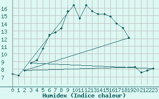 Courbe de l'humidex pour Stora Spaansberget