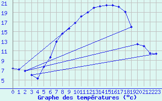 Courbe de tempratures pour Oberriet / Kriessern