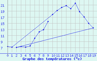 Courbe de tempratures pour Dobbiaco