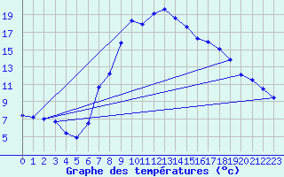 Courbe de tempratures pour Murau