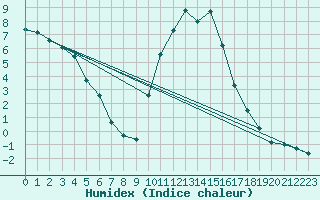 Courbe de l'humidex pour Hereford/Credenhill