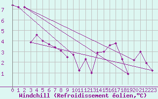 Courbe du refroidissement olien pour Aberporth