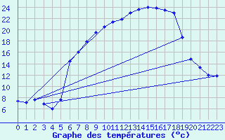 Courbe de tempratures pour Oberharz am Brocken-