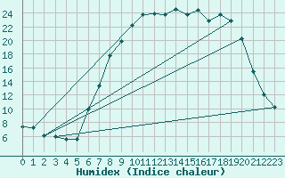 Courbe de l'humidex pour Trawscoed