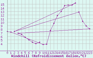 Courbe du refroidissement olien pour Santiago