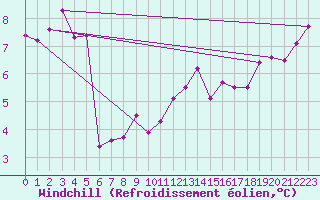 Courbe du refroidissement olien pour Kaisersbach-Cronhuette