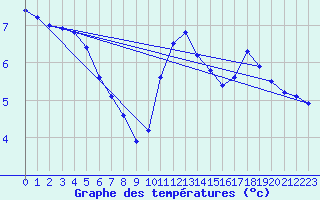 Courbe de tempratures pour Lagny-sur-Marne (77)