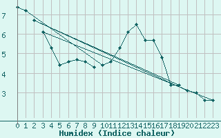 Courbe de l'humidex pour Villacoublay (78)