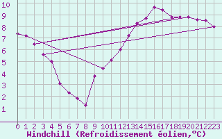 Courbe du refroidissement olien pour Charleville-Mzires / Mohon (08)