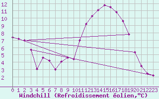 Courbe du refroidissement olien pour Creil (60)