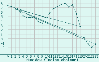 Courbe de l'humidex pour Auch (32)