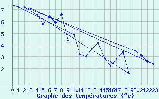 Courbe de tempratures pour Giresun