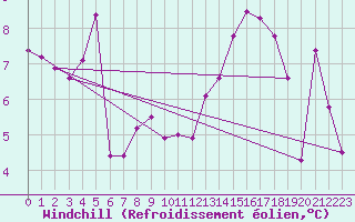 Courbe du refroidissement olien pour Hd-Bazouges (35)