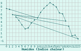 Courbe de l'humidex pour Singen