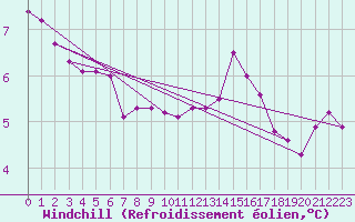Courbe du refroidissement olien pour Saint-Laurent Nouan (41)