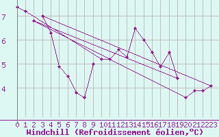 Courbe du refroidissement olien pour Fcamp (76)