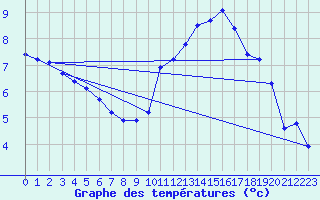 Courbe de tempratures pour Chauny (02)
