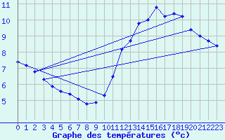 Courbe de tempratures pour Pordic (22)