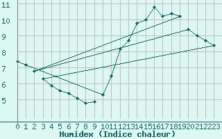 Courbe de l'humidex pour Pordic (22)