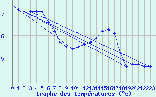 Courbe de tempratures pour Chailles (41)