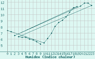 Courbe de l'humidex pour Bedford Basin