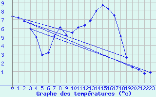 Courbe de tempratures pour Kaisersbach-Cronhuette