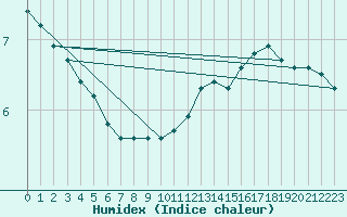 Courbe de l'humidex pour Harzgerode