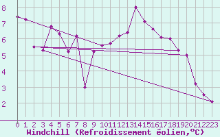 Courbe du refroidissement olien pour Tarbes (65)