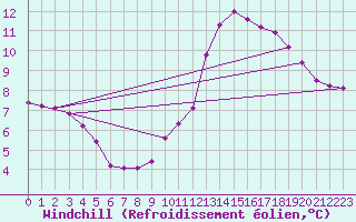Courbe du refroidissement olien pour La Baeza (Esp)