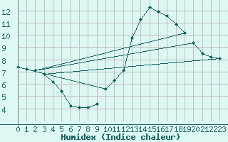 Courbe de l'humidex pour La Baeza (Esp)