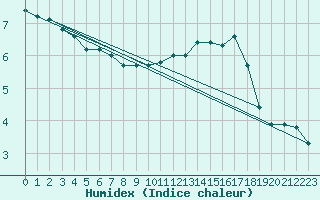 Courbe de l'humidex pour Nigula