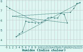 Courbe de l'humidex pour Fontenermont (14)