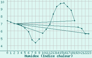 Courbe de l'humidex pour Dolembreux (Be)